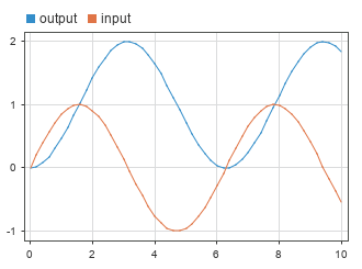 A Dashboard Scope block displays the input and output of the Integrator block.