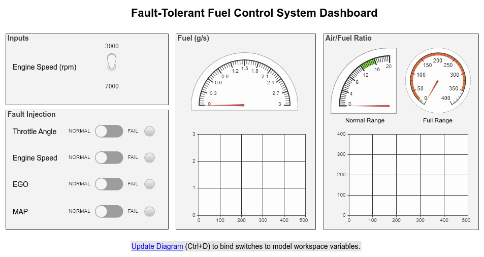 Model Fault-Tolerant Fuel Control System