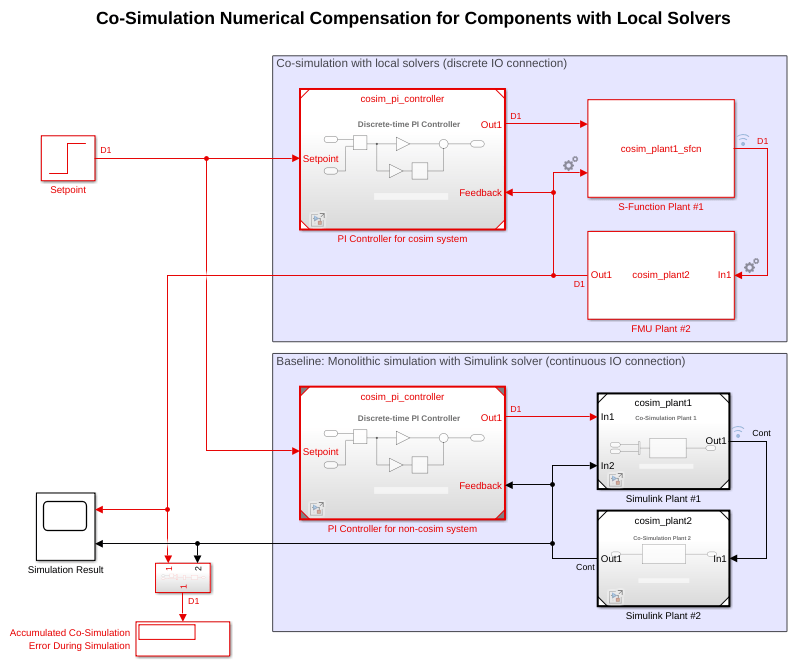 Co-Simulation Signal Compensation