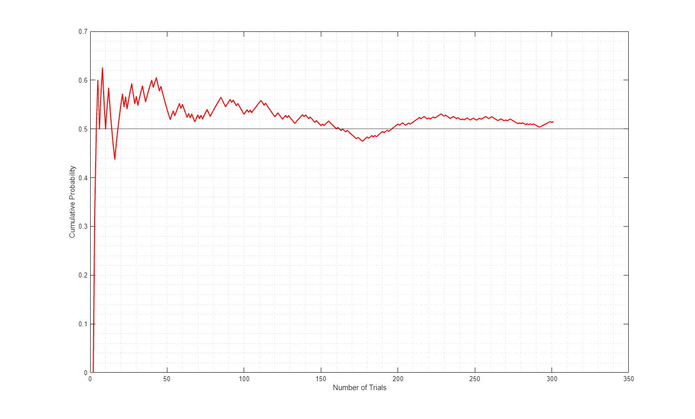Exploring Law of Large Numbers using MATLAB System Block