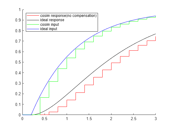 Figure contains an axes object. The axes object contains 4 objects of type stair, line. These objects represent cosim response(no compensation), ideal response, cosim input, ideal input.