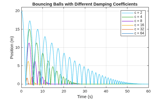 Figure contains an axes object. The axes object with title Bouncing Balls with Different Damping Coefficients, xlabel Time (s), ylabel Position (m) contains 6 objects of type line. These objects represent c = 64, c = 32, c = 16, c = 8, c = 4, c = 2.
