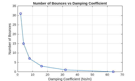 Analyze Impact of Model Parameters on Bouncing Ball Simulation