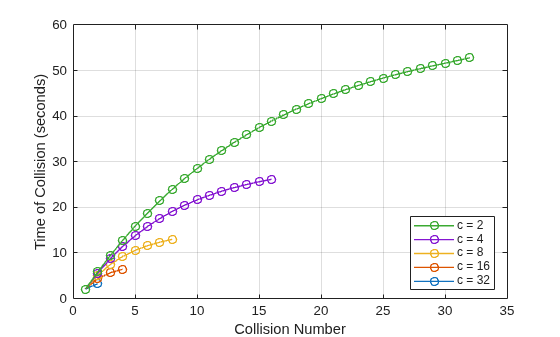 Figure contains an axes object. The axes object with xlabel Collision Number, ylabel Time of Collision (seconds) contains 5 objects of type line. These objects represent c = 32, c = 16, c = 8, c = 4, c = 2.