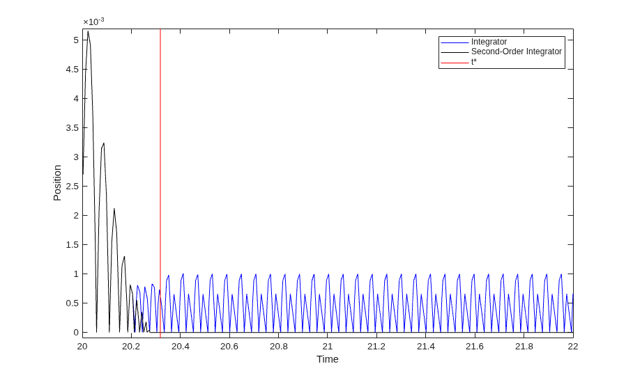 Simulation of Bouncing Ball