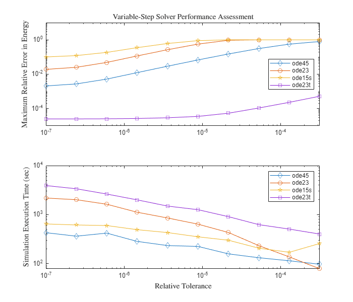 Explore Variable-Step Solvers with Stiff Model