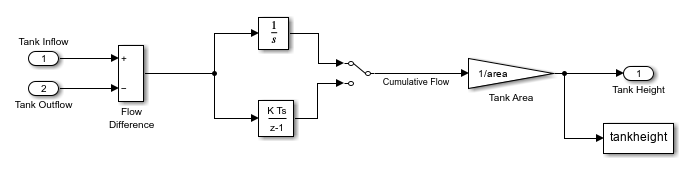 Tank dynamics subsystem