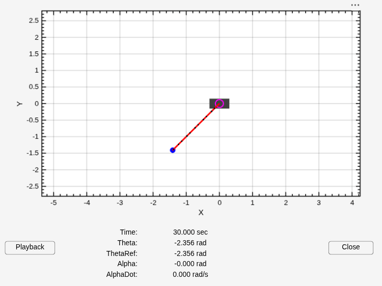 Figure Rotary Flexible Link Manipulator Animation contains an axes object and other objects of type uicontrol. The axes object with xlabel X, ylabel Y contains 8 objects of type rectangle, line. One or more of the lines displays its values using only markers