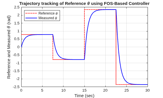 Figure contains an axes object. The axes object with title Trajectory tracking of Reference theta using FOS-Based Controller, xlabel Time (sec), ylabel Reference and Measured theta (rad) contains 2 objects of type stair. These objects represent Reference \theta, Measured \theta.