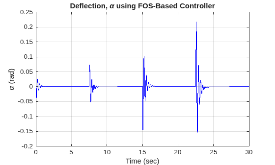 Figure contains an axes object. The axes object with title Deflection, alpha using FOS-Based Controller, xlabel Time (sec), ylabel alpha (rad) contains an object of type stair.