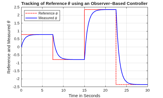 Figure contains an axes object. The axes object with title Tracking of Reference theta using an Observer–Based Controller, xlabel Time in Seconds, ylabel Reference and Measured theta contains 2 objects of type stair. These objects represent Reference \theta, Measured \theta.