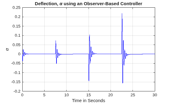 Figure contains an axes object. The axes object with title Deflection, alpha using an Observer-Based Controller, xlabel Time in Seconds, ylabel alpha contains an object of type stair.