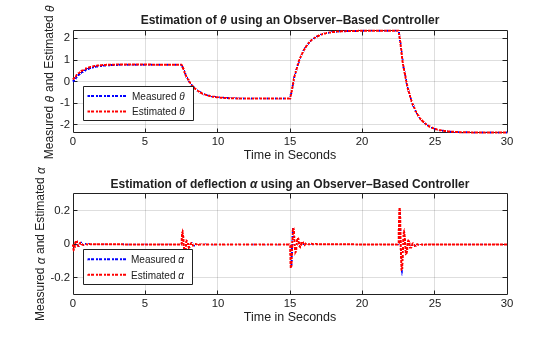 Figure contains 2 axes objects. Axes object 1 with title Estimation of theta using an Observer–Based Controller, xlabel Time in Seconds, ylabel Measured \theta and Estimated \theta contains 2 objects of type stair. These objects represent Measured \theta, Estimated \theta. Axes object 2 with title Estimation of deflection alpha using an Observer–Based Controller, xlabel Time in Seconds, ylabel Measured \alpha and Estimated \alpha contains 2 objects of type stair. These objects represent Measured \alpha, Estimated \alpha.