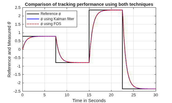 Figure contains an axes object. The axes object with title Comparison of tracking performance using both techniques, xlabel Time in Seconds, ylabel Reference and Measured theta contains 3 objects of type stair. These objects represent Reference \theta, \theta using Kalman filter, \theta using FOS.