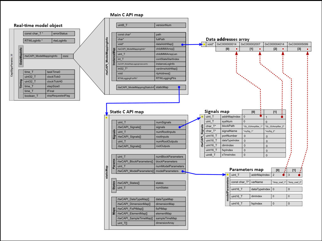 Schematic representation of model and C API data structures, and their inter-relations. The main C API model map is shown as a field in the real-time model object. A pointer to the static C API map is shown as a field in the main map. A pointer to the signal array is shown as a field in Signals, which is an inner structure of the static map. A pointer to the model parameters array is shown as a field in Parameters, which is an inner structure of the static map. A pointer to the primitive type data address array is shown as a field in InstanceMap, which is an inner structure of the main map. Indices that reference entries #0 and #1 in the data address array are shown as fields in entries #0 and #1 in the signal array, respectively, and indices that reference entries #2 and #3 in the data address array are shown as fields in entries #0 and #1 of the parameters array, respectively.