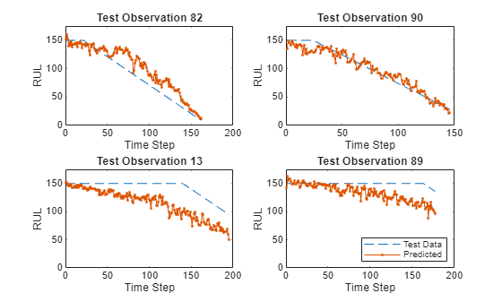 Figure contains 4 axes objects. Axes object 1 with title Test Observation 82, xlabel Time Step, ylabel RUL contains 2 objects of type line. Axes object 2 with title Test Observation 90, xlabel Time Step, ylabel RUL contains 2 objects of type line. Axes object 3 with title Test Observation 13, xlabel Time Step, ylabel RUL contains 2 objects of type line. Axes object 4 with title Test Observation 89, xlabel Time Step, ylabel RUL contains 2 objects of type line. These objects represent Test Data, Predicted.