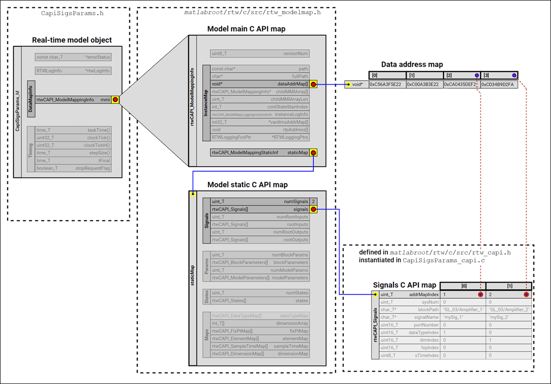 Schematic representation of model and C API data structures, and their inter-relations. The main C API model map is shown as a field in the real-time model object. A pointer to the static C API map is shown as a field in the main map. A pointer to the signal array is shown as a field in Signals, which is an inner structure of the static map, and a pointer to the primitive type data address array is shown as a field in InstanceMap, which is an inner structure of the main map. Indices that reference entries #0 and #1 in the data address array are shown as fields in entries #0 and #1 in the signal array, respectively.