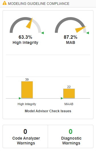 Modeling Guideline Compliance group showing High Integrity at 63.3% and MAB at 87.2% dials, bar chart with 39 and 22 issues, and zero warnings