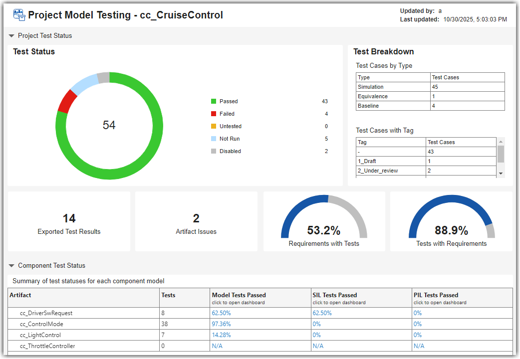 Summarize Status of Testing for Project