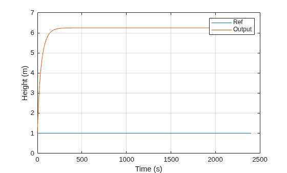 Figure contains an axes object. The axes object with xlabel Time (s), ylabel Height (m) contains 2 objects of type line. These objects represent Ref, Output.