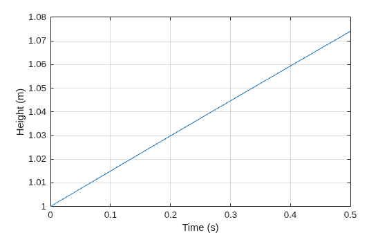 Figure contains an axes object. The axes object with xlabel Time (s), ylabel Height (m) contains an object of type line.