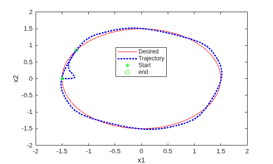 Figure Tracking contains an axes object. The axes object with xlabel x1, ylabel x2 contains 4 objects of type line. One or more of the lines displays its values using only markers These objects represent Desired, Trajectory, Start, end.