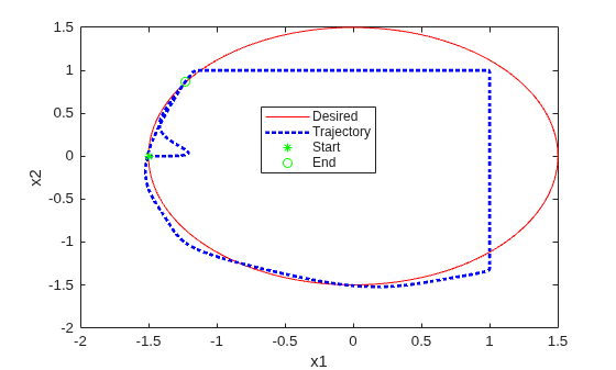 Figure Tracking with Constraint contains an axes object. The axes object with xlabel x1, ylabel x2 contains 4 objects of type line. One or more of the lines displays its values using only markers These objects represent Desired, Trajectory, Start, End.