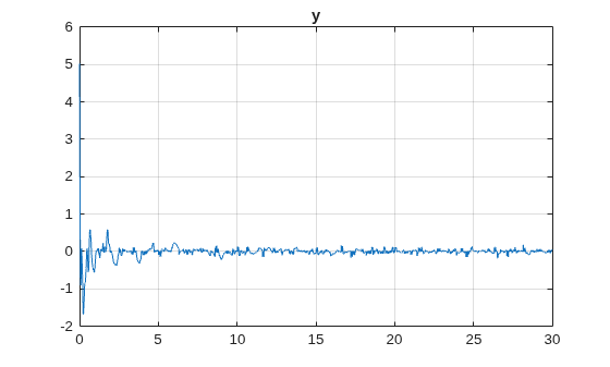 Figure contains an axes object. The axes object with title y contains an object of type line.