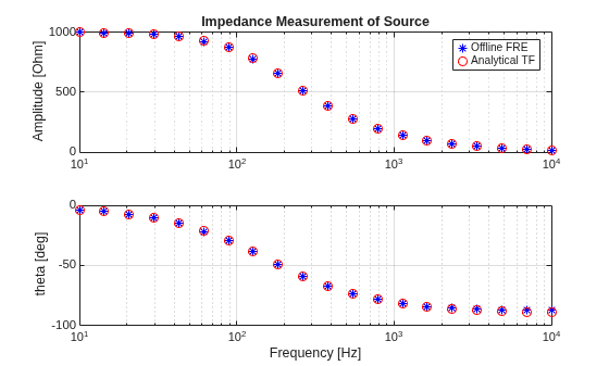 Measure Three-Phase Electric Circuit Impedance Using Sinestream Signal Generator Block