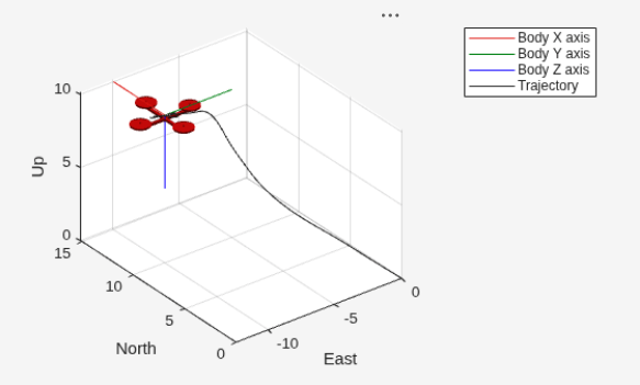 Figure Trajectory contains an axes object. The axes object with xlabel East, ylabel North contains 6 objects of type patch, line, scatter.