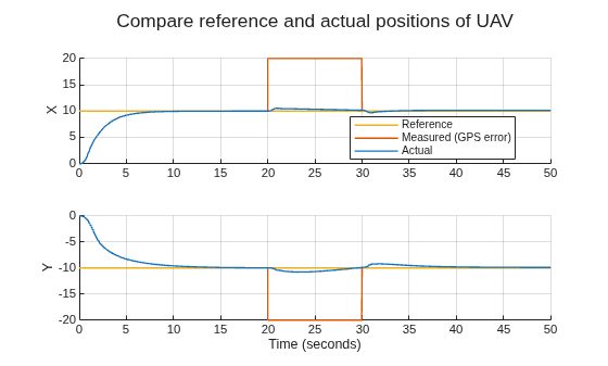 Figure contains 2 axes objects. Axes object 1 with ylabel X contains 3 objects of type line. These objects represent Reference, Measured (GPS error), Actual. Axes object 2 with xlabel Time (seconds), ylabel Y contains 3 objects of type line.