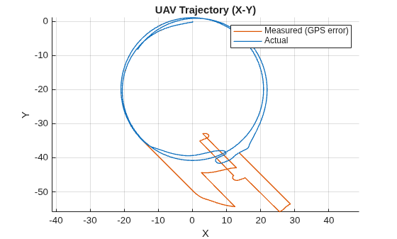 Figure contains an axes object. The axes object with title UAV Trajectory (X-Y), xlabel X, ylabel Y contains 2 objects of type line. These objects represent Measured (GPS error), Actual.