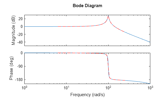 MATLAB figure