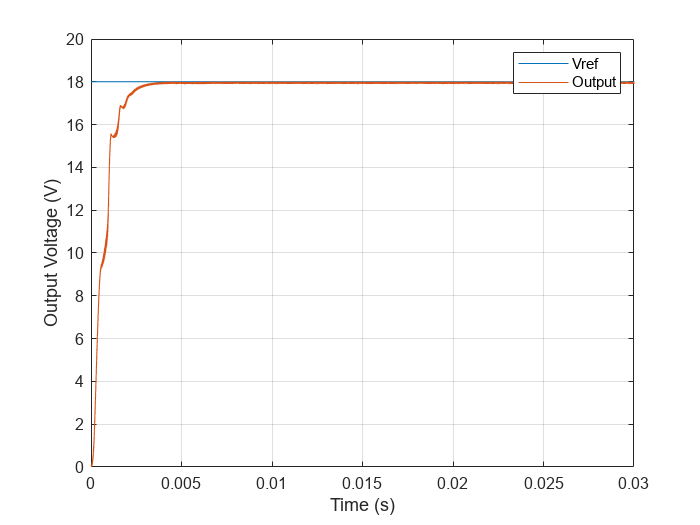 Figure contains an axes object. The axes object with xlabel Time (s), ylabel Output Voltage (V) contains 2 objects of type line. These objects represent Vref, Output.