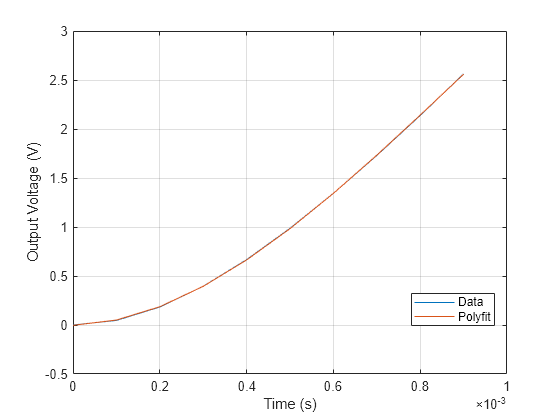 Figure contains an axes object. The axes object with xlabel Time (s), ylabel Output Voltage (V) contains 2 objects of type line. These objects represent Data, Polyfit.