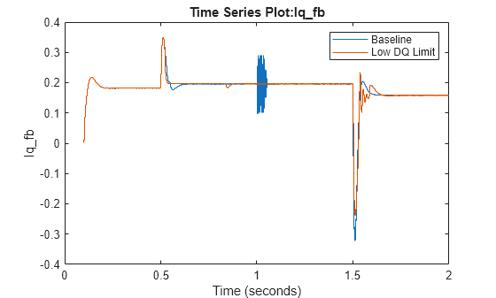 Figure contains an axes object. The axes object with title Time Series Plot:Iq_fb, xlabel Time (seconds), ylabel Iq_fb contains 2 objects of type stair. These objects represent Baseline, Low DQ Limit.