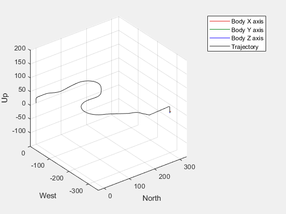 Figure UAV Animation contains an axes object. The axes object with xlabel North, ylabel West contains 5 objects of type patch, line.