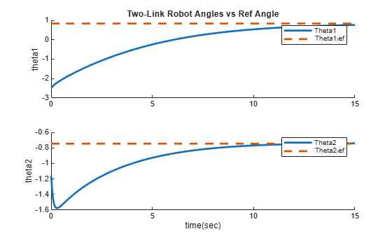 Figure contains 2 axes objects. Axes object 1 with title Two-Link Robot Angles vs Ref Angle, ylabel theta1 contains 2 objects of type line. These objects represent Theta1, Theta1_ref. Axes object 2 with xlabel time(sec), ylabel theta2 contains 2 objects of type line. These objects represent Theta2, Theta2_ref.