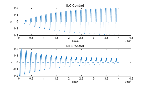 Figure contains 2 axes objects. Axes object 1 with title ILC Control, xlabel Time, ylabel u contains an object of type line. Axes object 2 with title PID Control, xlabel Time, ylabel u contains an object of type line.