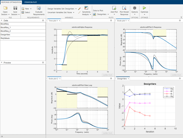 All four plots are shown after optimization. The design now satisfies all requirements.