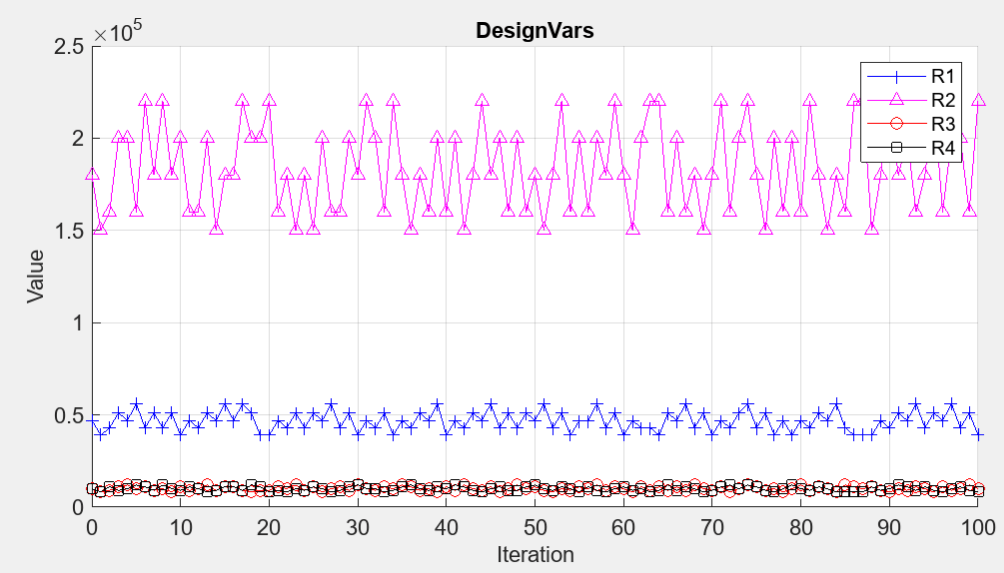 Parameter iteration plot showing the values of R1, R2, R3, and R4 for every iteration