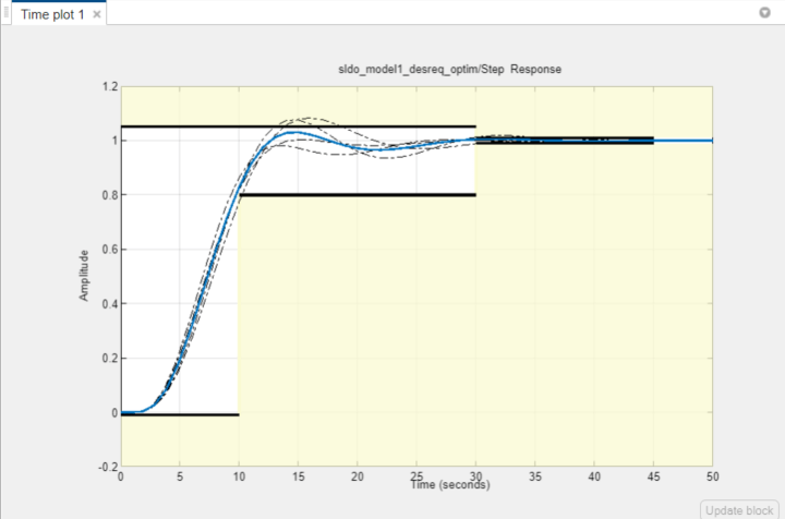 Step response plot