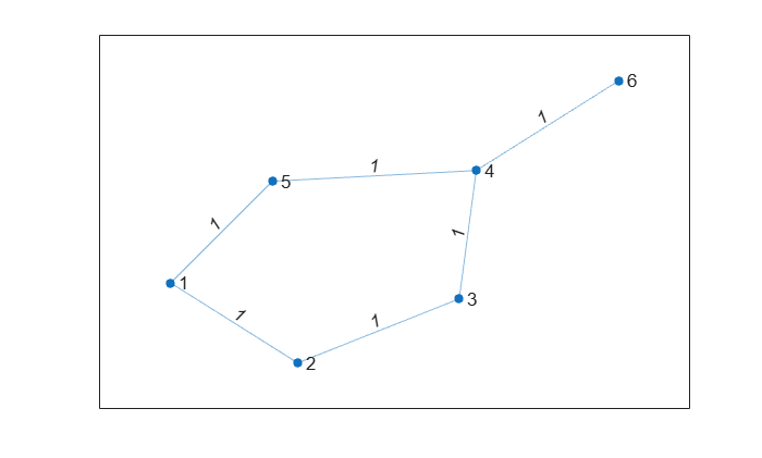 Verify a MATLAB Algorithm by Using Requirements-Based Tests