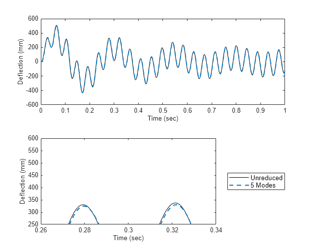 Figure contains 2 axes objects. Axes object 1 with xlabel Time (sec), ylabel Deflection (mm) contains 2 objects of type line. These objects represent Unreduced, 5 Modes. Axes object 2 with xlabel Time (sec), ylabel Deflection (mm) contains 2 objects of type line. These objects represent Unreduced, 5 Modes.