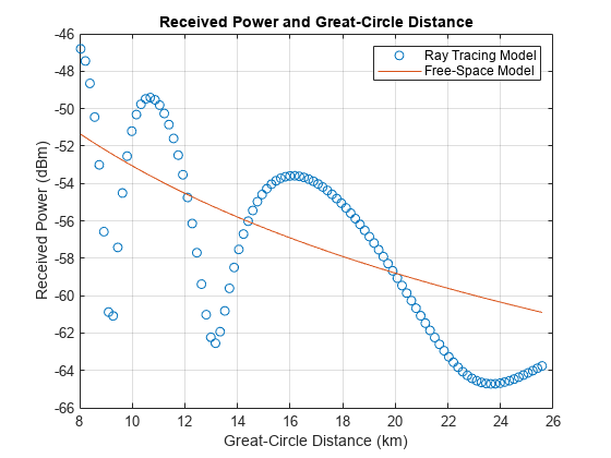 Figure contains an axes object. The axes object with title Received Power and Great-Circle Distance, xlabel Great-Circle Distance (km), ylabel Received Power (dBm) contains 2 objects of type line. One or more of the lines displays its values using only markers These objects represent Ray Tracing Model, Free-Space Model.