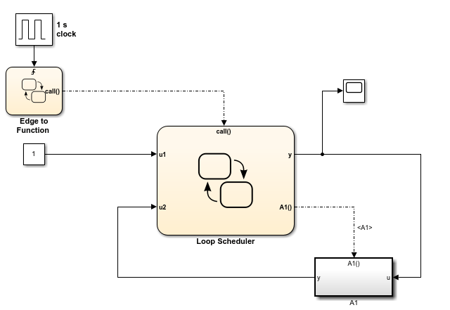 A model that uses edge-triggered events to activate charts. It contains two charts named Edge to Function and Loop Scheduler. A 1-second clock periodically activates the Edge to Function chart, which in turn uses an event named call to activate the Loop Scheduler chart. The Loop Scheduler chart inputs from and outputs to a subsystem named A1.