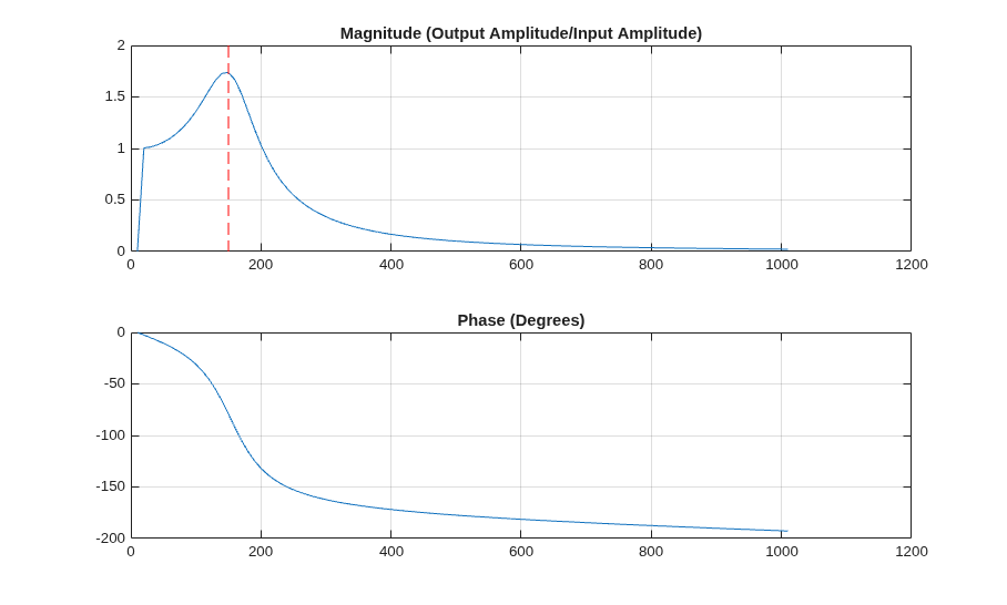 Measure Frequency Response by Using Complex Data in Stateflow