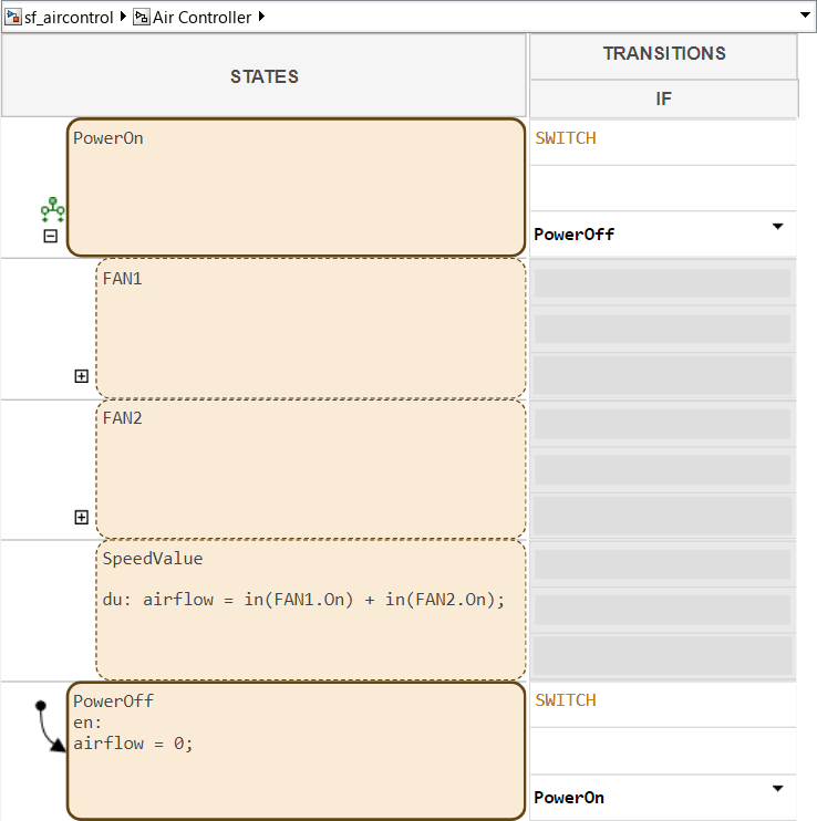 State transition table that represents the same logic as the original chart. The table displays the top level states, PowerOn and PowerOff. The hierarchy under state PowerOn is expanded, and shows parallel substates FAN1, FAN2, and SpeedValue.