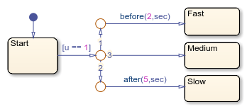 The graph of control power and temperature versus elapsed time