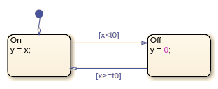 Create Charts by Using the Stateflow API